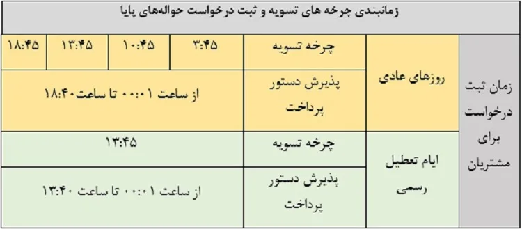 زمان واریز پایا